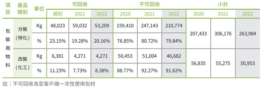 回收包材统计